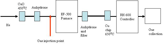 Standard gas injection point.