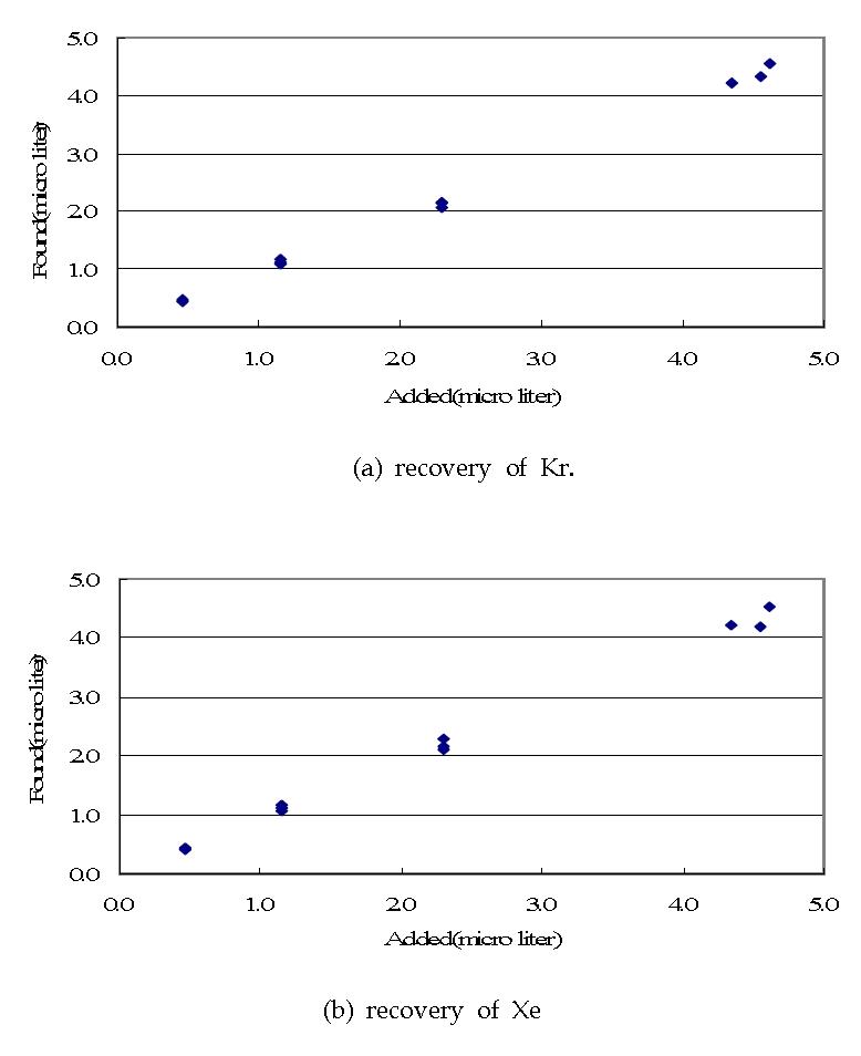 Recovery of Kr and Xe.