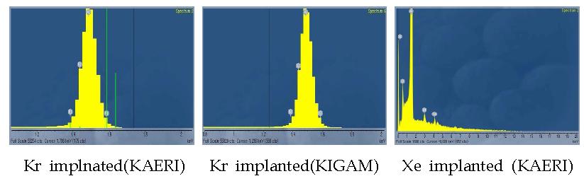 Energy dispersive X-ray spectrum of Kr or Xe implanted Al foil.