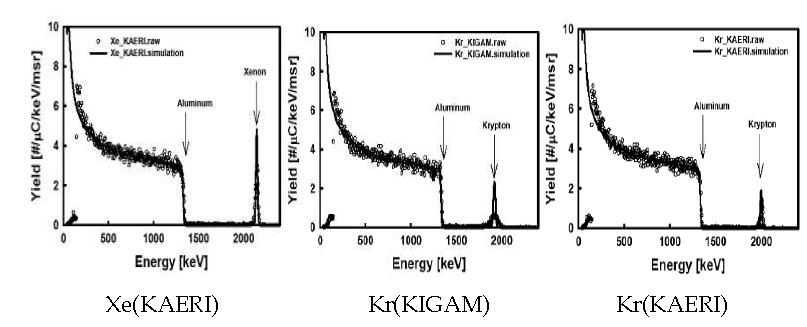 Rutherford backscattering spectrum for Kr or Xe implanted Al foil.