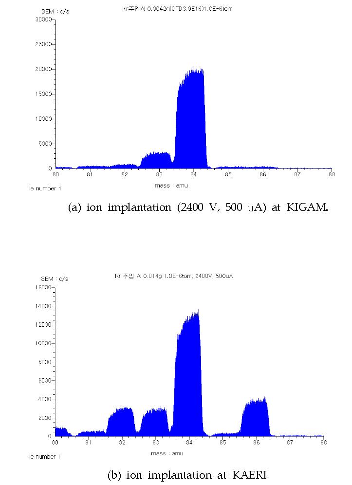 QMS spectrum of the extracted gas from Kr implanted Al foil