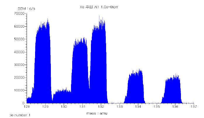 QMS spectrum of the extracted gas from Xe implanted Al foil at KAERI.