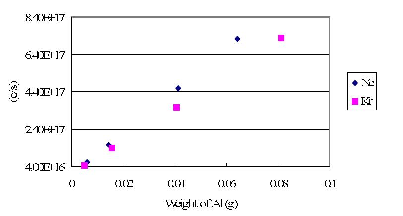 Relationship between weight of fused Al foil and the intensity of Kr and Xe.