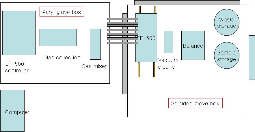 Lay-out of a acryl glove box for collection of extracted gas and a shielded glove box for dissolution of a spent fuel.