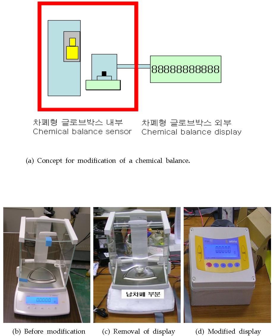 Modification of a chemical balance; (a) concept, (b)∼(d) modified chemical balance.