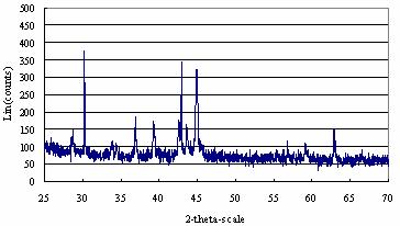 XRD spectrum of a SIMFUEL melt obtained by fusion of SIMFUEL 0.1172 g, Ni 1.0 g, Sn 1.0 g, 850 A, 100 seconds.