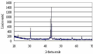 XRD spectrum of a SIMFUEL melt obtained by fusion of SIMFUEL 0.1078 g, with krypton and xenon implanted aluminum foils