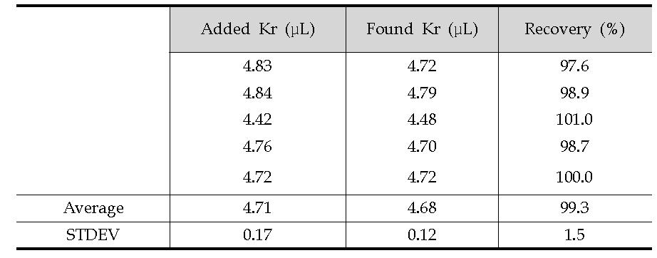 Recovery test results of krypton using a mixed standard gas