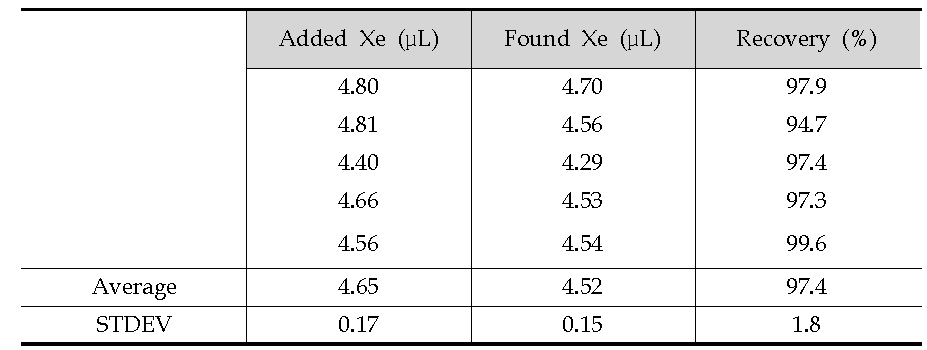 Recovery test results of xenon using a mixed standard gas