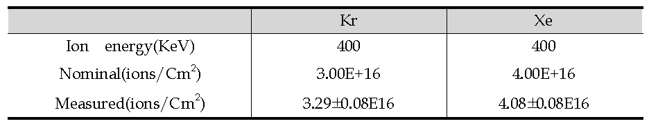 Rutherford backscattering spectroscopy(RBS) analysis results of ion implanted aluminum foils