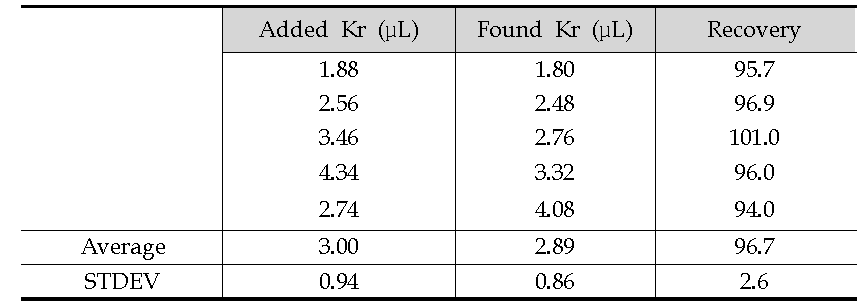 Recovery of krypton using an ion implanted aluminum foil