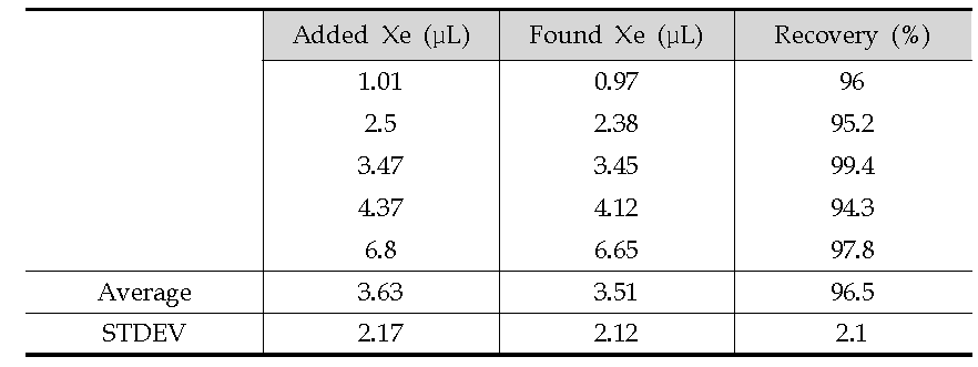 Recovery test results of xenon using an ion implanted aluminum foil