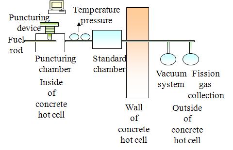 A puncturing and collection system for determination of fractional fission gas release (FFGR).