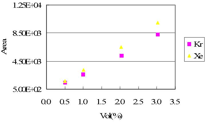 Standard calibration curves for krypton and xenon using a gas chromatography.