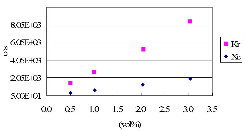 Standard calibration curves for krypton and xenon using a quadrupole mass spectrometer.