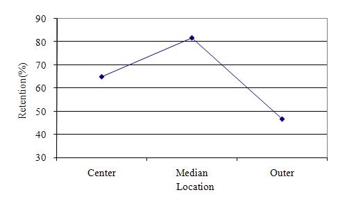 Retention profile of krypton along radial direction of an irradiated oxide fuel.