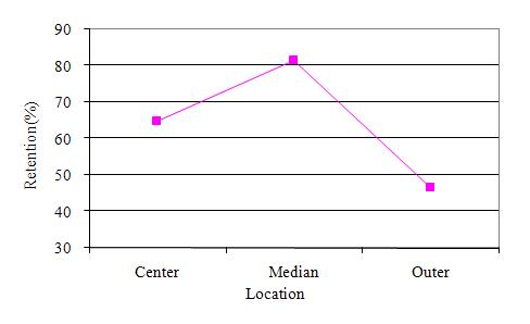 Retention profile of xenon along radial direction of an irradiated oxide fuel.