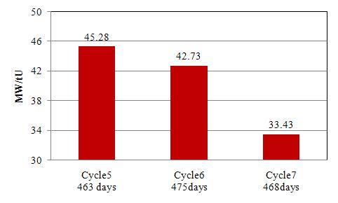 Average power rate of the tested assembly.