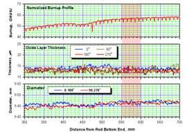 Measurement results of gamma scanning, oxide thickness and fuel diameter between 300-700 mm.