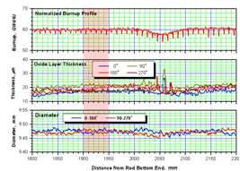 Measurement results of gamma scanning, oxide thickness and fuel diameter between 1800-2200 mm.