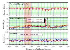 Measurement results of gamma scanning, oxide thickness and fuel diameter between 2600-3000 mm.