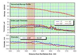 Measurement results of gamma scanning, oxide thickness and fuel diameter between 3400-3800 mm.