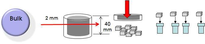 Sample preparation concept for measurement of retained fission gas of a bulk specimen.