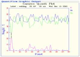 Line scan profile of U, Ni and Sn over 200 μm space