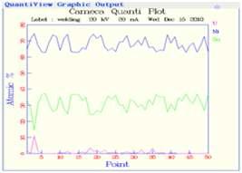 Line scan profile of U, Ni and Sn over 200 μm space(at%)