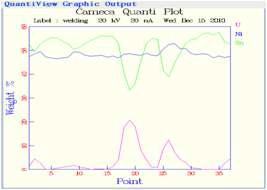 Line scan profile of U, Ni and Sn for 37 points(wt%)