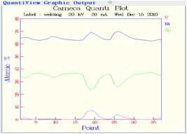 Line scan profile of U, Ni and Sn for 37 points(at%)