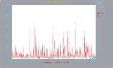 Line scan profile (LSP) of uranium over 3490 μm of a melt space.