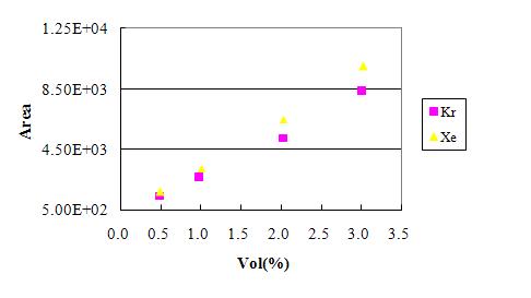 Standardization curves for Kr and Xe using a gas chromatography.