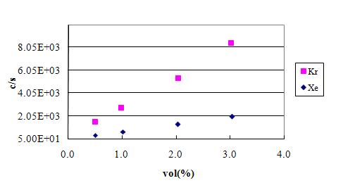 Standardization curves for Kr and Xe using a quadrupole mass spectrometer.