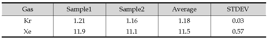 Quantitative analysis results of released fission gas using a quadrupole mass spectrometer