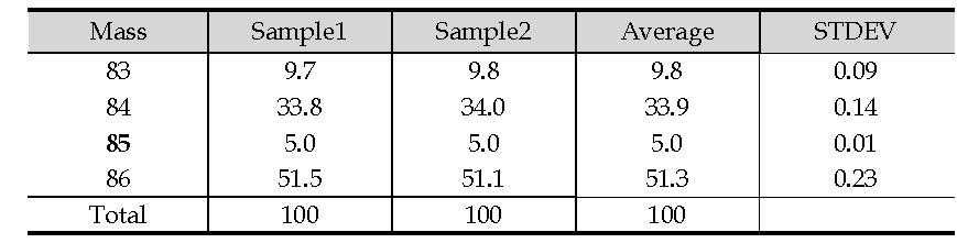 Krypton isotopes distributions for released fission gas