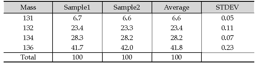 Xenon isotopes distributions for released fission gas