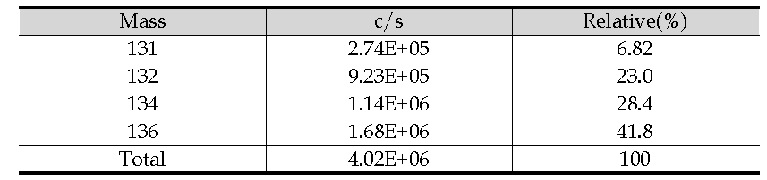 Ion count of retained xenon after inert gas fusion of a fragment of an irradiated oxide fuel, 0.2252 g