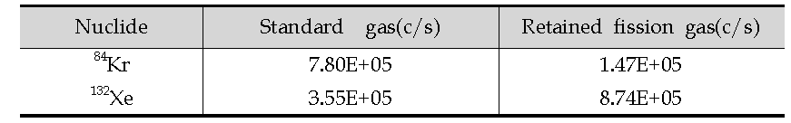 Ion count of krypton 84 and xenon 132 of standard gas and retained gas with injection pressure of 467.4 torr.