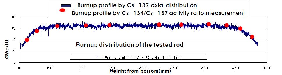 Burnup distribution of the tested rod.