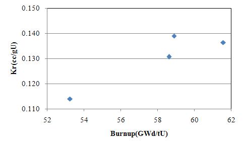 Retained krypton depending on local burn-up of an irradiated oxide fuel.