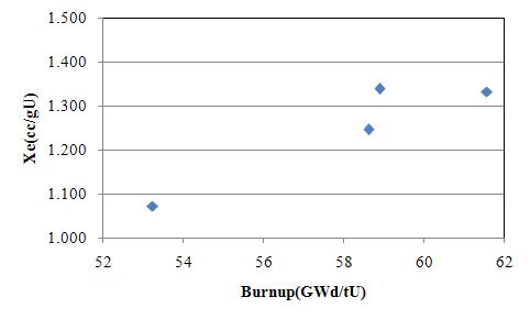 Retained xenon depending on local burn-up of an irradiated oxide fuel.