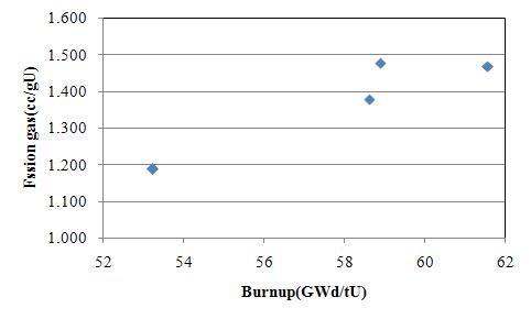 Retained fission gas depending on local burn-up of an irradiated oxide fuel.