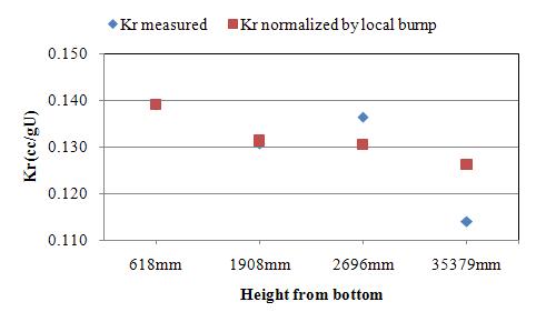 Retained Kr concentrations depending on axial positions of an irradiated fuel rod.