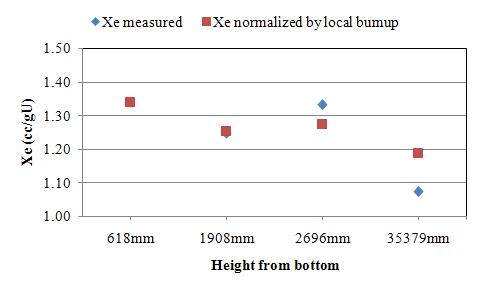 Retained Xe concentrations depending on axial positions of an irradiated fuel rod