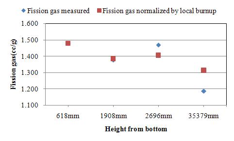 Retained fission gas concentrations depending on axial positions of an irradiated