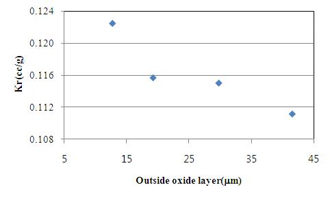 Retained krypton to outside oxide layer.