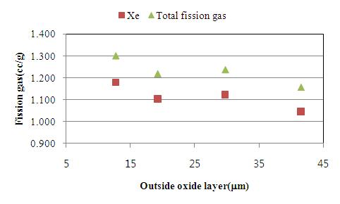 Retained xenon to outside oxide layer.