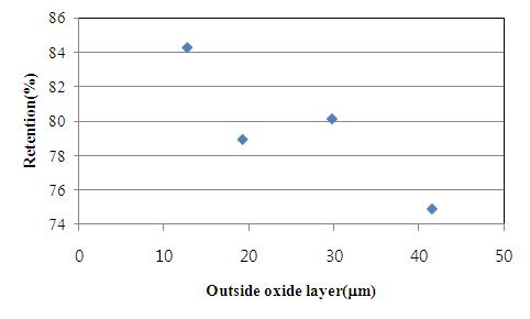 Retention percent of fission gas to outside oxide layer.