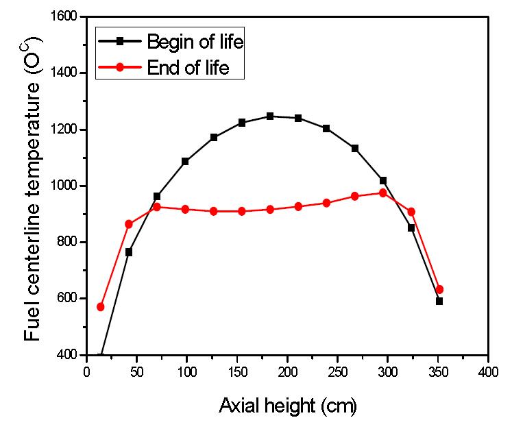 Expectation of fuel temperature along axial direction of a fuel rod.